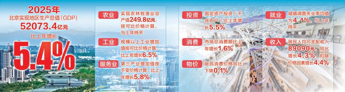 2025年GDP超5.2万亿 同比增长5.4% 北京首次迈入“五万亿之城” 2025年GDP超5.2万亿 同比增长5.4% 北京首次迈入“五万亿之城”