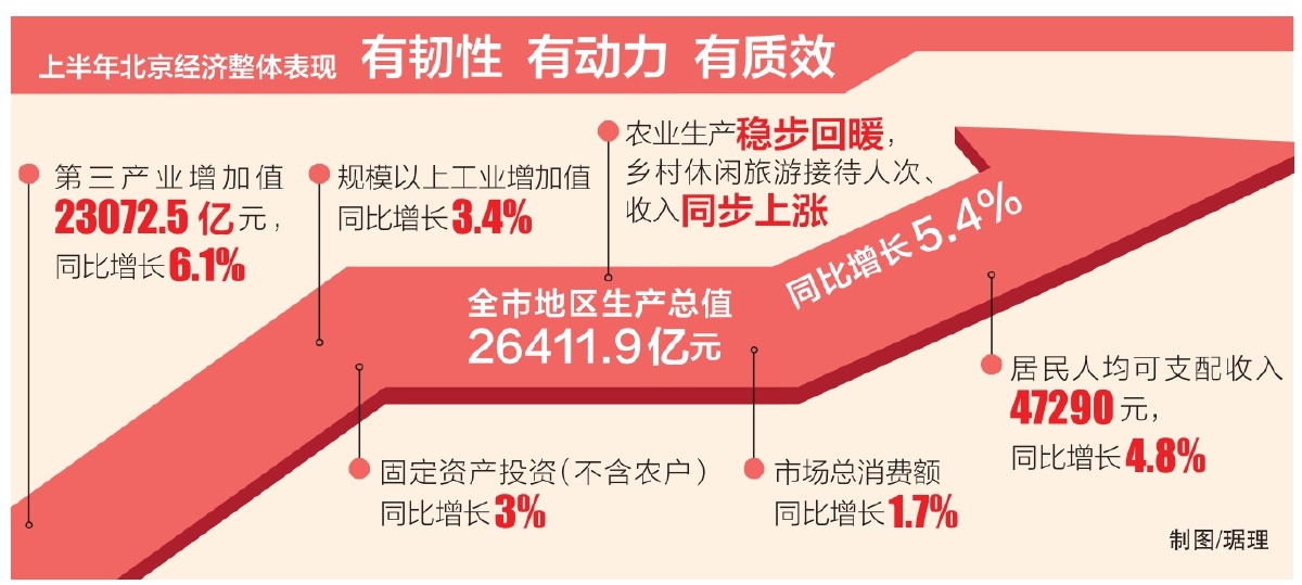 半程跑赢全年经济增长目标 2026年上半年北京GDP同比增长5.4%